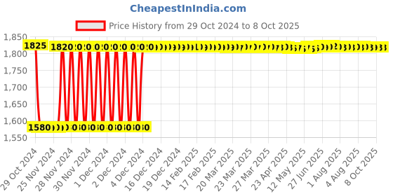 moglix.com Fenner C139 Poly-F Plus PB Classical Wrapped V Belt fenner Price History Graph from 29 Oct 2024 to 7 Oct 2025