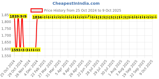 moglix.com Fenner C140 Poly-F Plus PB Classical Wrapped V Belt fenner Price History Graph from 25 Oct 2024 to 8 Oct 2025
