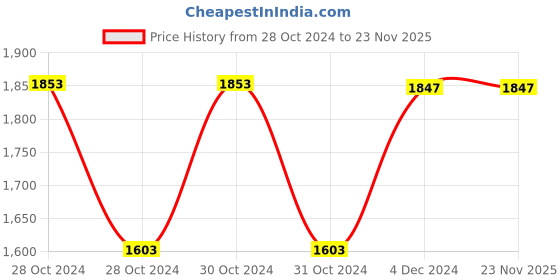 moglix.com Fenner C141 Poly-F Plus PB Classical Wrapped V Belt fenner Price History Graph from 28 Oct 2024 to 23 Nov 2025