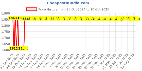 moglix.com Fenner C142 Poly-F Plus PB Classical Wrapped V Belt fenner Price History Graph from 25 Oct 2024 to 10 Oct 2025