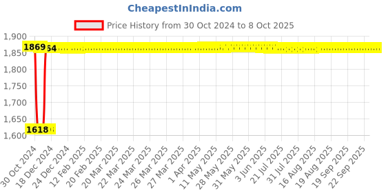 moglix.com Fenner C143 Poly-F Plus PB Classical Wrapped V Belt fenner Price History Graph from 30 Oct 2024 to 8 Oct 2025