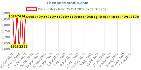 moglix.com Fenner C144 Poly-F Plus PB Classical Wrapped V Belt fenner Price History Graph from 25 Oct 2024 to 10 Oct 2025