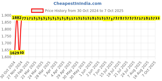 moglix.com Fenner C145 Poly-F Plus PB Classical Wrapped V Belt fenner Price History Graph from 30 Oct 2024 to 7 Oct 2025