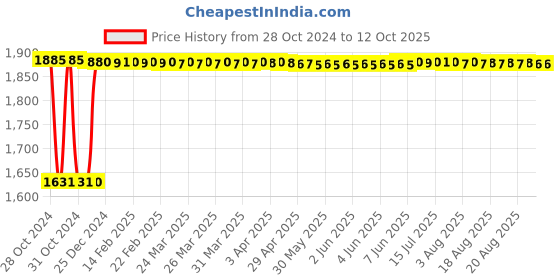 moglix.com Fenner C146 Poly-F Plus PB Classical Wrapped V Belt fenner Price History Graph from 28 Oct 2024 to 12 Oct 2025
