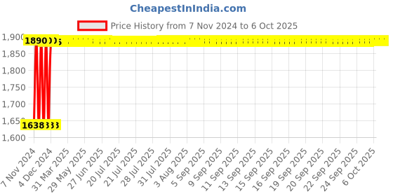 moglix.com Fenner C147 Poly-F Plus PB Classical Wrapped V Belt fenner Price History Graph from 7 Nov 2024 to 6 Oct 2025
