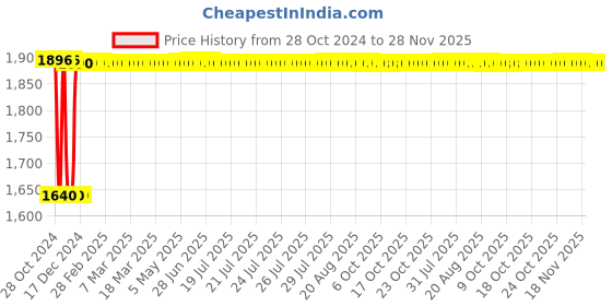 moglix.com Fenner C148 Poly-F Plus PB Classical Wrapped V Belt fenner Price History Graph from 28 Oct 2024 to 27 Nov 2025