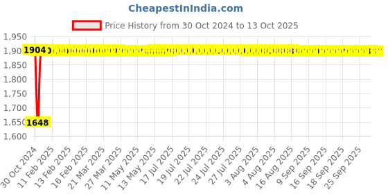 moglix.com Fenner C149 Poly-F Plus PB Classical Wrapped V Belt fenner Price History Graph from 30 Oct 2024 to 13 Oct 2025