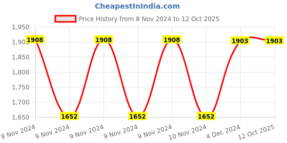 moglix.com Fenner C150 Poly-F Plus PB Classical Wrapped V Belt fenner Price History Graph from 8 Nov 2024 to 11 Oct 2025