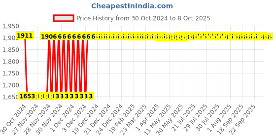 moglix.com Fenner C151 Poly-F Plus PB Classical Wrapped V Belt fenner Price History Graph from 30 Oct 2024 to 8 Oct 2025