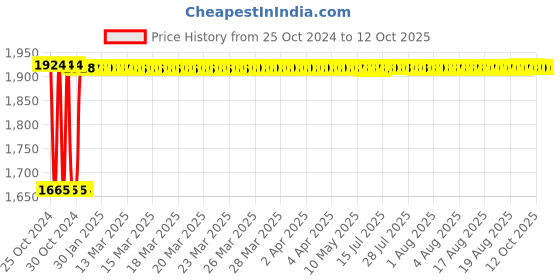 moglix.com Fenner C152 Poly-F Plus PB Classical Wrapped V Belt fenner Price History Graph from 25 Oct 2024 to 12 Oct 2025