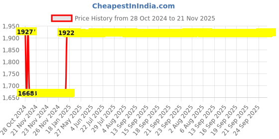 moglix.com Fenner C153 Poly-F Plus PB Classical Wrapped V Belt fenner Price History Graph from 28 Oct 2024 to 21 Nov 2025