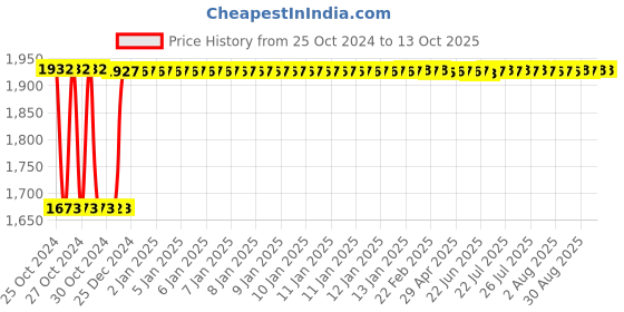 moglix.com Fenner C154 Poly-F Plus PB Classical Wrapped V Belt fenner Price History Graph from 25 Oct 2024 to 12 Oct 2025
