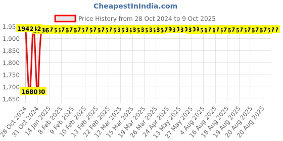 moglix.com Fenner C155 Poly-F Plus PB Classical Wrapped V Belt fenner Price History Graph from 28 Oct 2024 to 8 Oct 2025