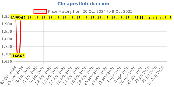 moglix.com Fenner C156 Poly-F Plus PB Classical Wrapped V Belt fenner Price History Graph from 30 Oct 2024 to 8 Oct 2025