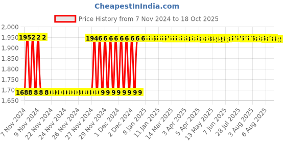 moglix.com Fenner C157 Poly-F Plus PB Classical Wrapped V Belt fenner Price History Graph from 7 Nov 2024 to 18 Oct 2025