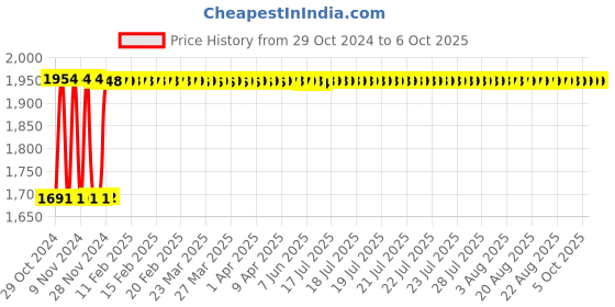 moglix.com Fenner C158 Poly-F Plus PB Classical Wrapped V Belt fenner Price History Graph from 29 Oct 2024 to 6 Oct 2025