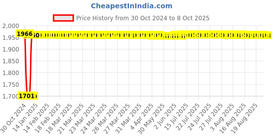 moglix.com Fenner C159 Poly-F Plus PB Classical Wrapped V Belt fenner Price History Graph from 30 Oct 2024 to 8 Oct 2025