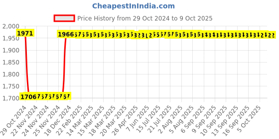 moglix.com Fenner C160 Poly-F Plus PB Classical Wrapped V Belt fenner Price History Graph from 29 Oct 2024 to 8 Oct 2025