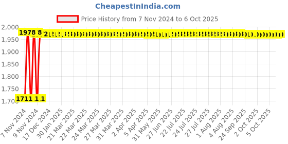 moglix.com Fenner C161 Poly-F Plus PB Classical Wrapped V Belt fenner Price History Graph from 7 Nov 2024 to 6 Oct 2025