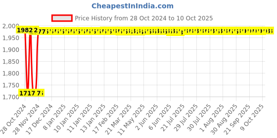 moglix.com Fenner C162 Poly-F Plus PB Classical Wrapped V Belt fenner Price History Graph from 28 Oct 2024 to 9 Oct 2025