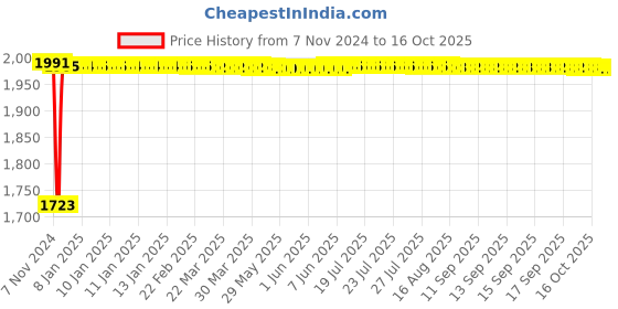 moglix.com Fenner C163 Poly-F Plus PB Classical Wrapped V Belt fenner Price History Graph from 7 Nov 2024 to 16 Oct 2025