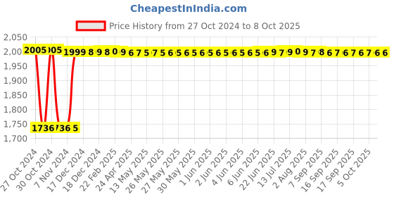 moglix.com Fenner C165 Poly-F Plus PB Classical Wrapped V Belt fenner Price History Graph from 27 Oct 2024 to 7 Oct 2025