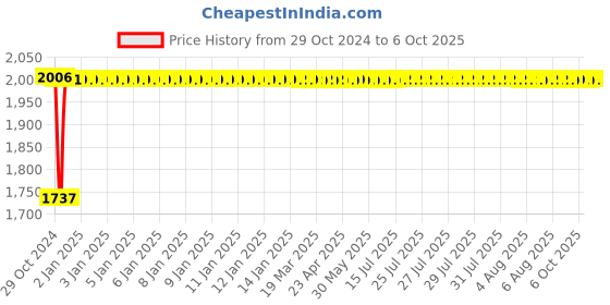 moglix.com Fenner C166 Poly-F Plus PB Classical Wrapped V Belt fenner Price History Graph from 29 Oct 2024 to 6 Oct 2025