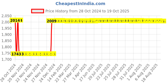 moglix.com Fenner C167 Poly-F Plus PB Classical Wrapped V Belt fenner Price History Graph from 28 Oct 2024 to 17 Oct 2025