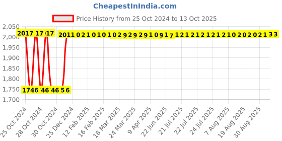 moglix.com Fenner C168 Poly-F Plus PB Classical Wrapped V Belt fenner Price History Graph from 25 Oct 2024 to 13 Oct 2025