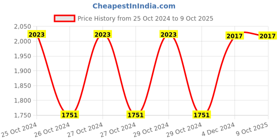 moglix.com Fenner C170 Poly-F Plus PB Classical Wrapped V Belt fenner Price History Graph from 25 Oct 2024 to 8 Oct 2025