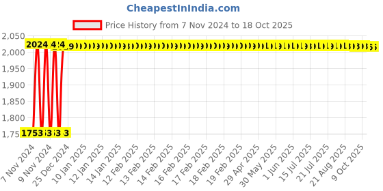 moglix.com Fenner C171 Poly-F Plus PB Classical Wrapped V Belt fenner Price History Graph from 7 Nov 2024 to 18 Oct 2025