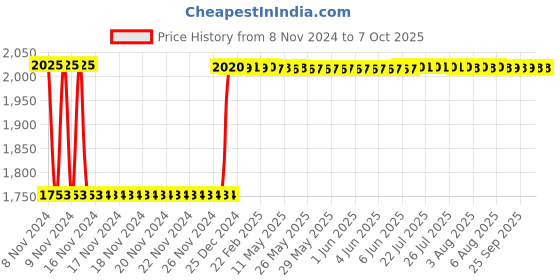 moglix.com Fenner C172 Poly-F Plus PB Classical Wrapped V Belt fenner Price History Graph from 8 Nov 2024 to 7 Oct 2025
