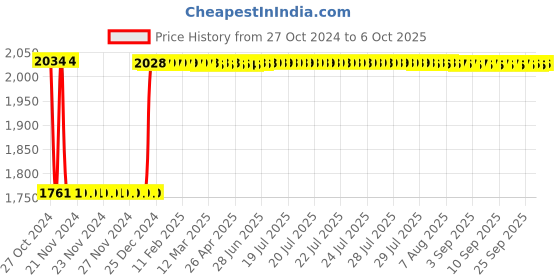 moglix.com Fenner C173 Poly-F Plus PB Classical Wrapped V Belt fenner Price History Graph from 27 Oct 2024 to 6 Oct 2025