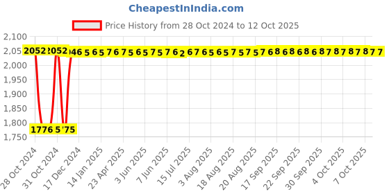 moglix.com Fenner C174 Poly-F Plus PB Classical Wrapped V Belt fenner Price History Graph from 28 Oct 2024 to 11 Oct 2025