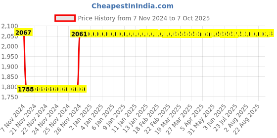 moglix.com Fenner C175 Poly-F Plus PB Classical Wrapped V Belt fenner Price History Graph from 7 Nov 2024 to 7 Oct 2025