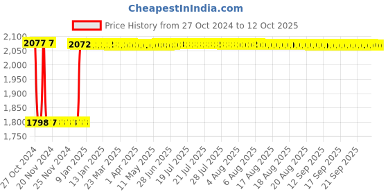 moglix.com Fenner C176 Poly-F Plus PB Classical Wrapped V Belt fenner Price History Graph from 27 Oct 2024 to 12 Oct 2025