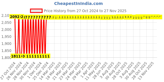 moglix.com Fenner C178 Poly-F Plus PB Classical Wrapped V Belt fenner Price History Graph from 27 Oct 2024 to 26 Nov 2025