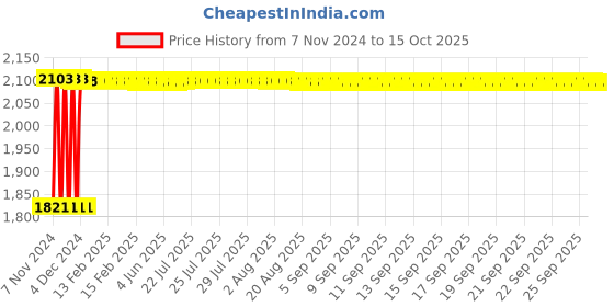 moglix.com Fenner C179 Poly-F Plus PB Classical Wrapped V Belt fenner Price History Graph from 7 Nov 2024 to 15 Oct 2025
