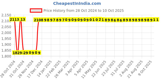 moglix.com Fenner C180 Poly-F Plus PB Classical Wrapped V Belt fenner Price History Graph from 28 Oct 2024 to 9 Oct 2025