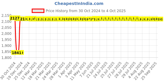 moglix.com Fenner C181 Poly-F Plus PB Classical Wrapped V Belt fenner Price History Graph from 30 Oct 2024 to 4 Oct 2025