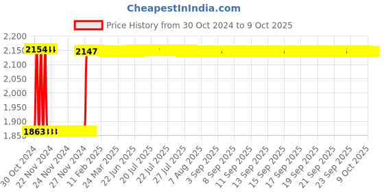 moglix.com Fenner C183 Poly-F Plus PB Classical Wrapped V Belt fenner Price History Graph from 30 Oct 2024 to 8 Oct 2025
