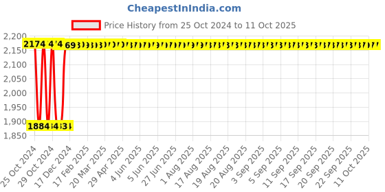 moglix.com Fenner C185 Poly-F Plus PB Classical Wrapped V Belt fenner Price History Graph from 25 Oct 2024 to 9 Oct 2025