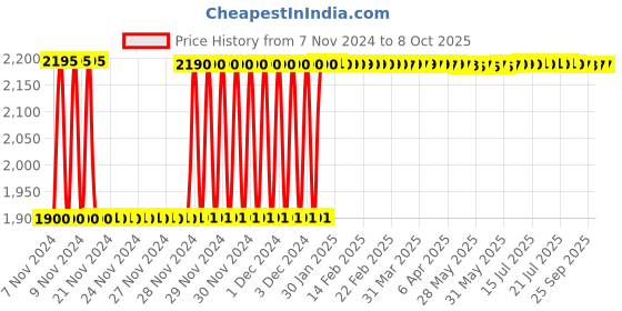 moglix.com Fenner C186 Poly-F Plus PB Classical Wrapped V Belt fenner Price History Graph from 7 Nov 2024 to 7 Oct 2025