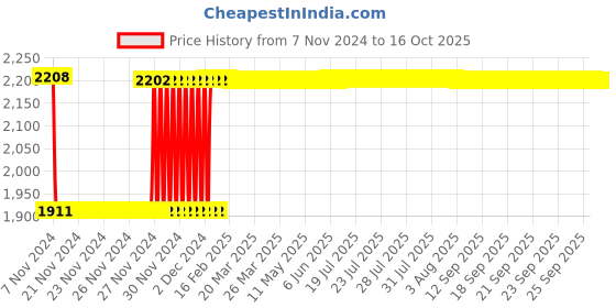 moglix.com Fenner C187 Poly-F Plus PB Classical Wrapped V Belt fenner Price History Graph from 7 Nov 2024 to 15 Oct 2025