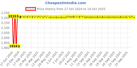 moglix.com Fenner C188 Poly-F Plus PB Classical Wrapped V Belt fenner Price History Graph from 27 Oct 2024 to 13 Oct 2025