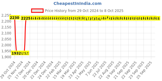 moglix.com Fenner C189 Poly-F Plus PB Classical Wrapped V Belt fenner Price History Graph from 29 Oct 2024 to 7 Oct 2025