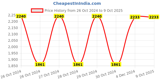 moglix.com Fenner C190 Poly-F Plus PB Classical Wrapped V Belt fenner Price History Graph from 26 Oct 2024 to 8 Oct 2025