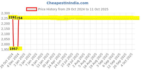 moglix.com Fenner C191 Poly-F Plus PB Classical Wrapped V Belt fenner Price History Graph from 29 Oct 2024 to 11 Oct 2025