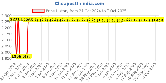 moglix.com Fenner C192 Poly-F Plus PB Classical Wrapped V Belt fenner Price History Graph from 27 Oct 2024 to 7 Oct 2025