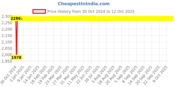 moglix.com Fenner C193 Poly-F Plus PB Classical Wrapped V Belt fenner Price History Graph from 30 Oct 2024 to 11 Oct 2025
